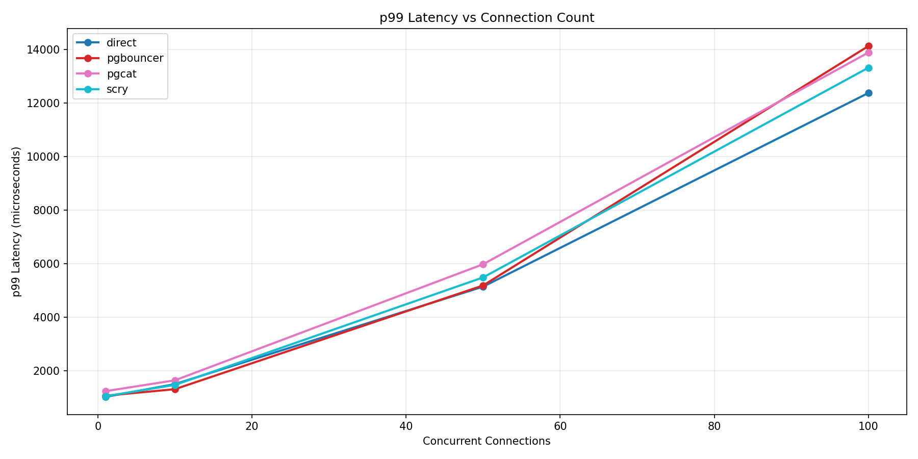p99 Latency vs Connection Count — scry-proxy and PgBouncer track closely, with scry-proxy lower at 100 connections