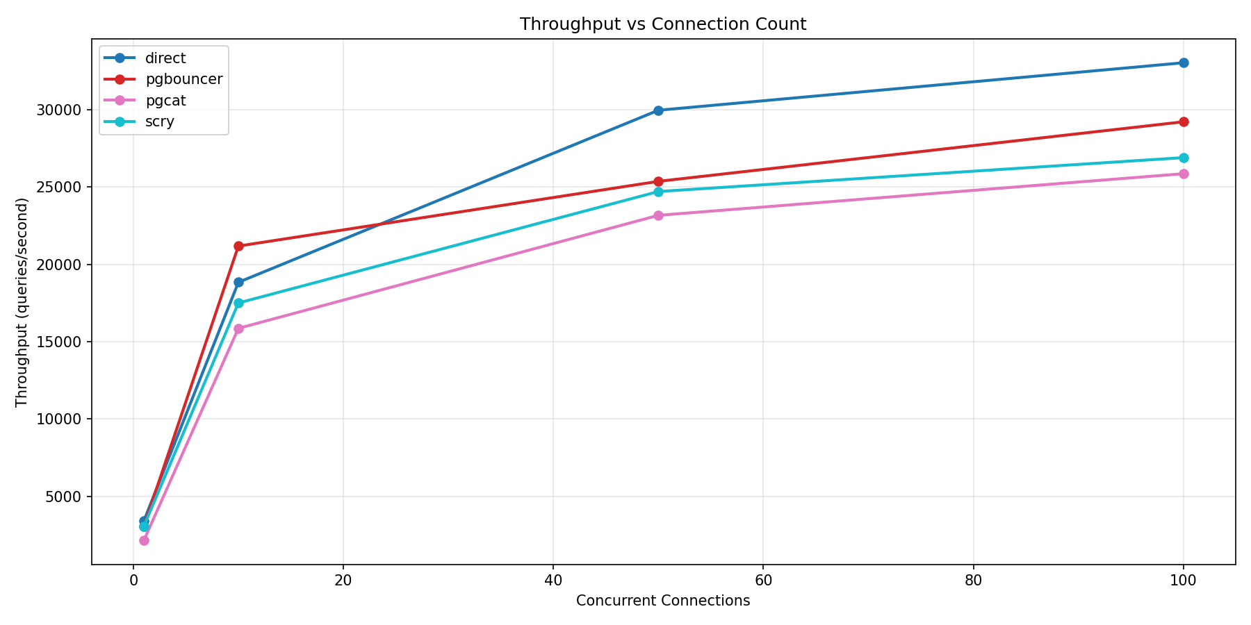 Throughput vs Connection Count — scry-proxy tracks PgBouncer closely, both ahead of pgcat